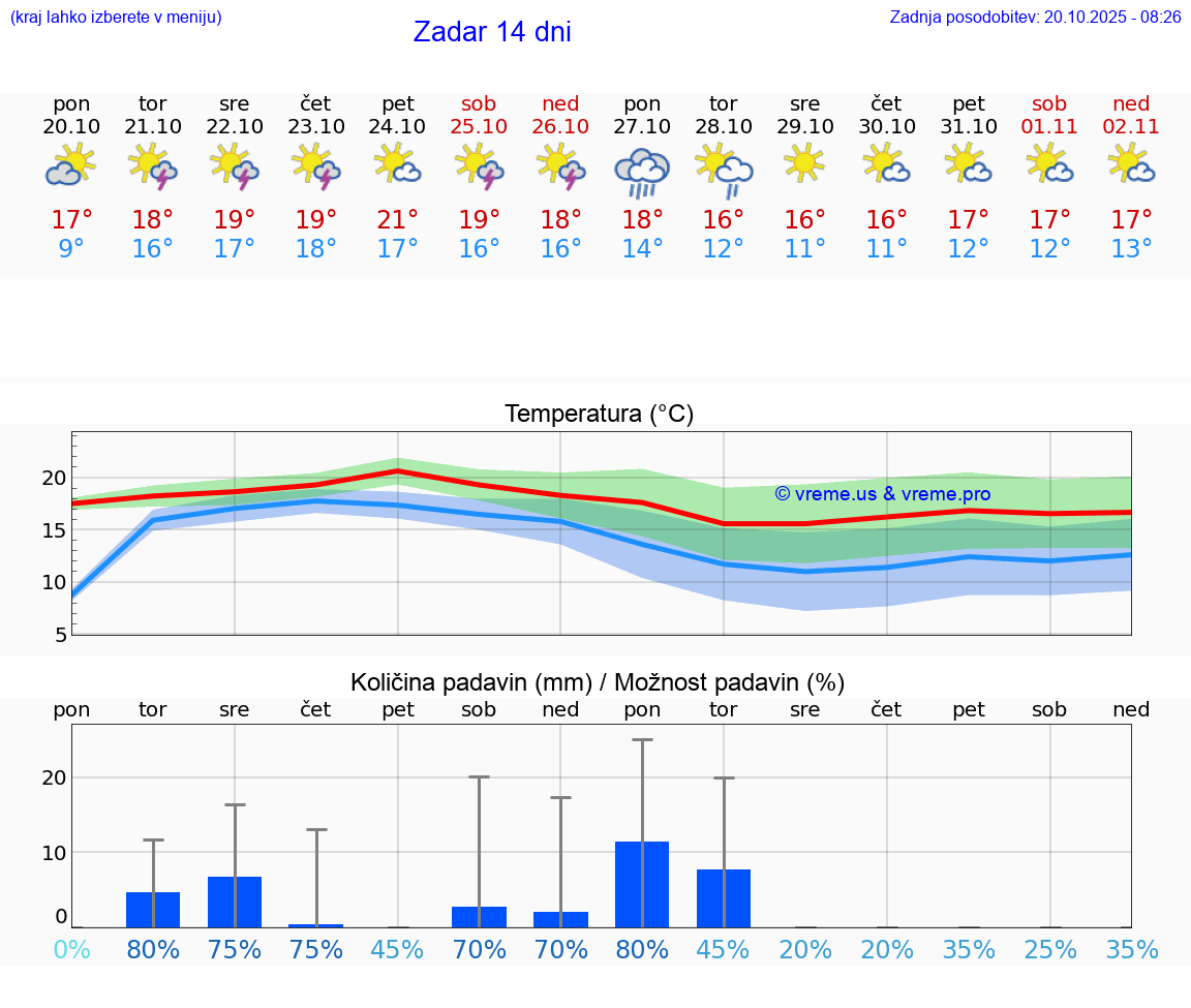 VREME 25 DNI Zadar