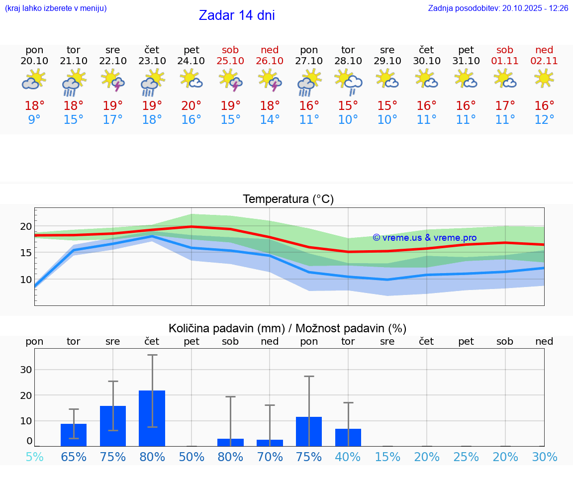 VREME 25 DNI Zadar