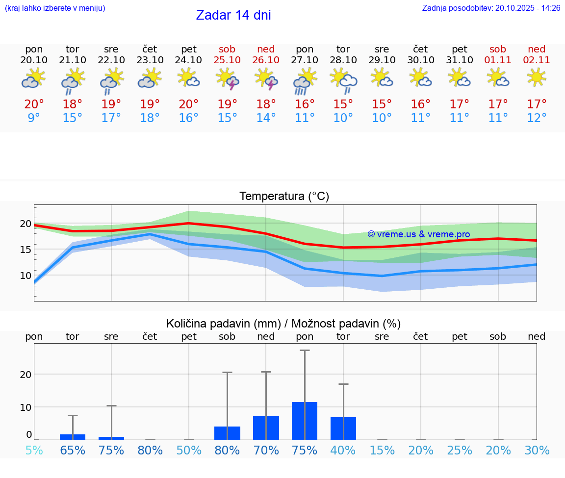 VREME 15 DNI Zadar