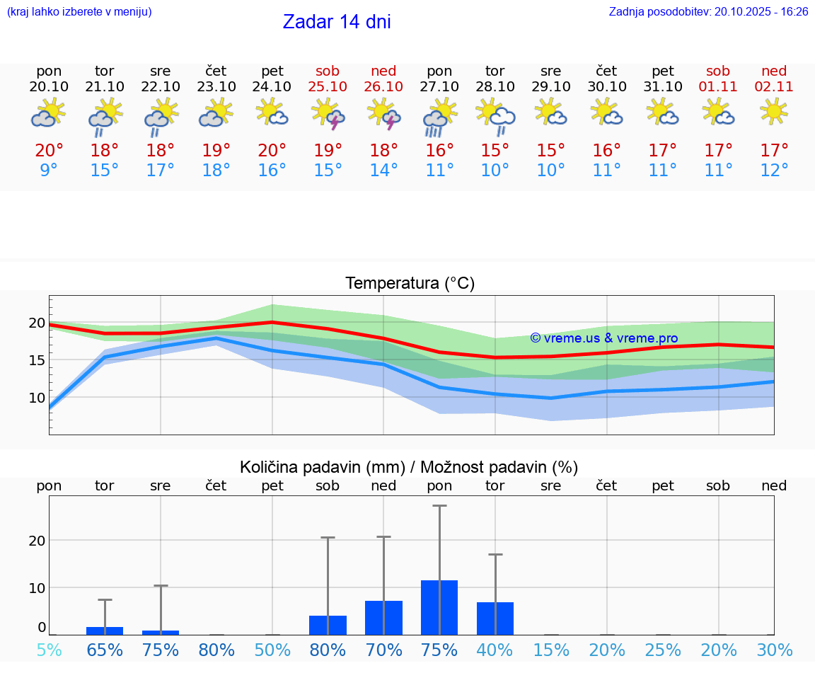 VREME 25 DNI Zadar