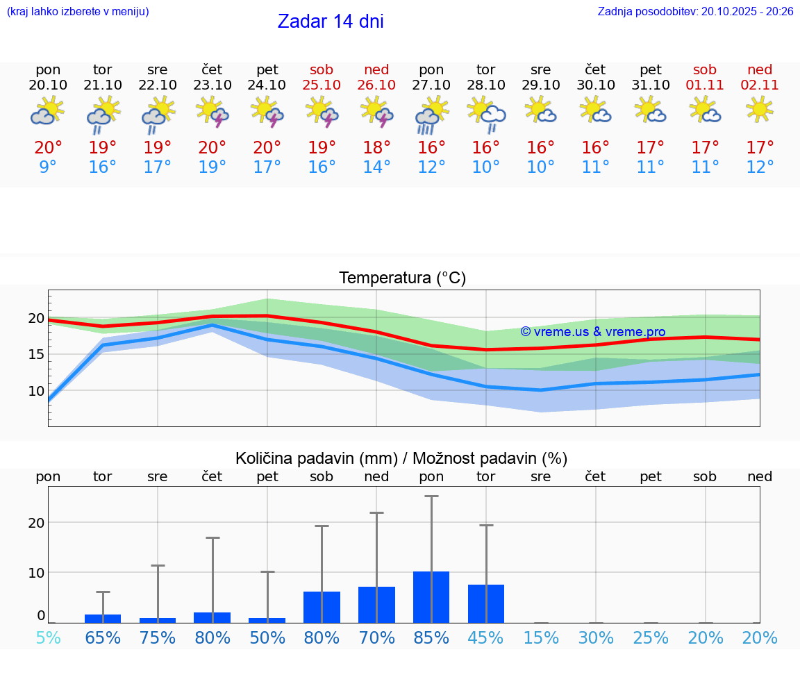 VREME 25 DNI Zadar