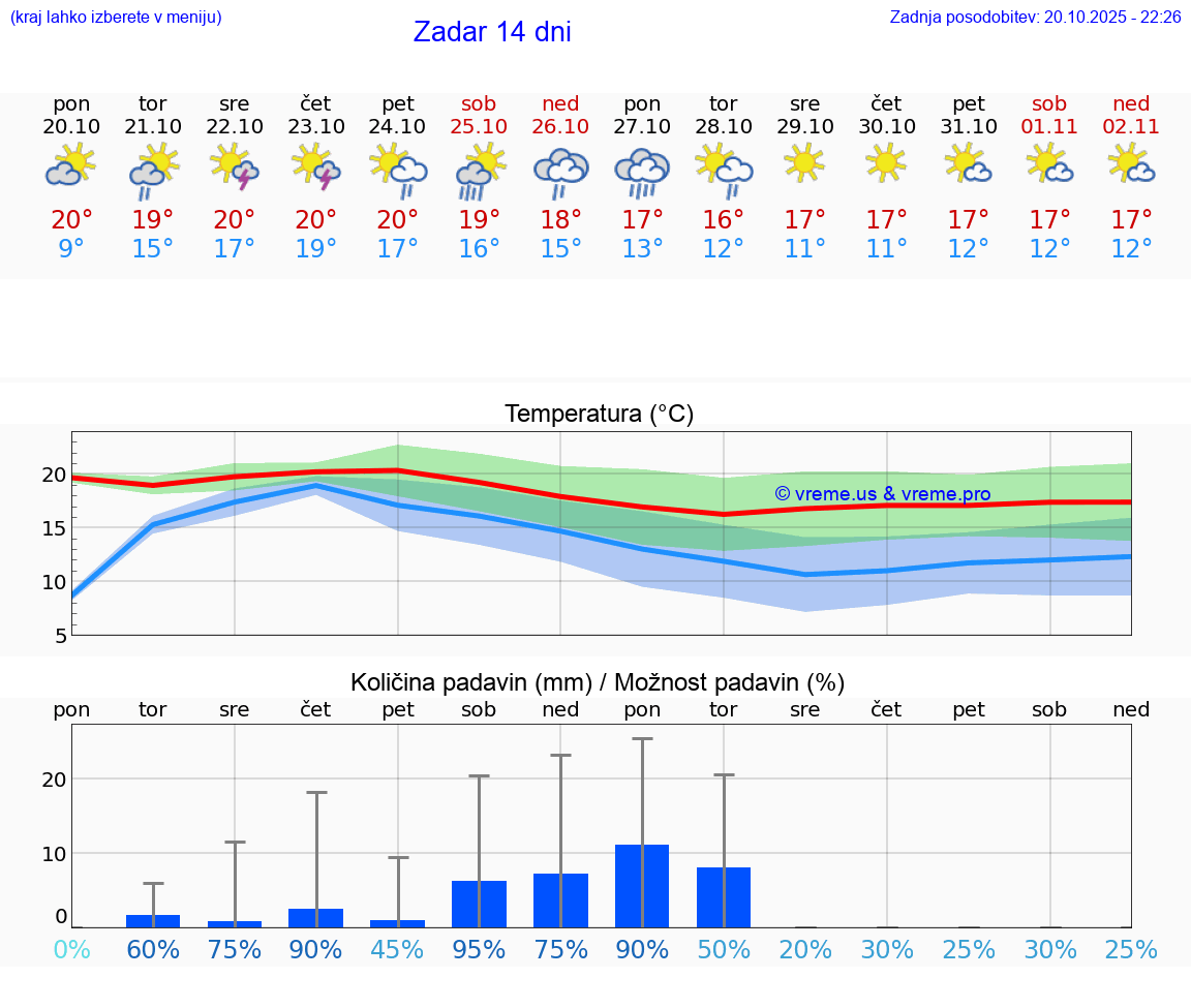 VREME 25 DNI Zadar