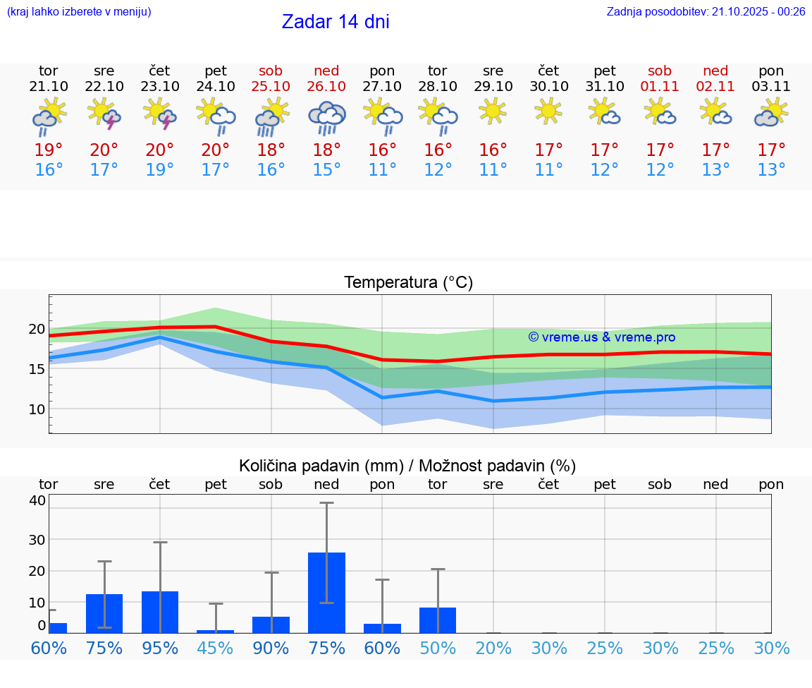 VREME 25 DNI Zadar