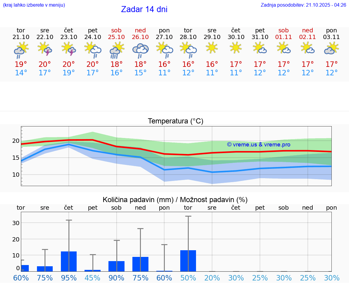 VREME 15 DNI Zadar