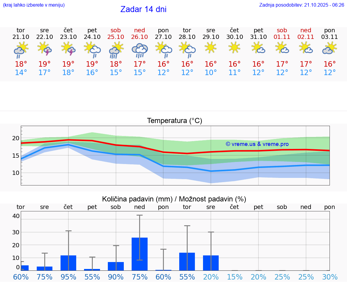 VREME 15 DNI Zadar