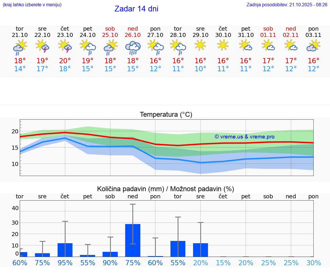 VREME 15 DNI Zadar