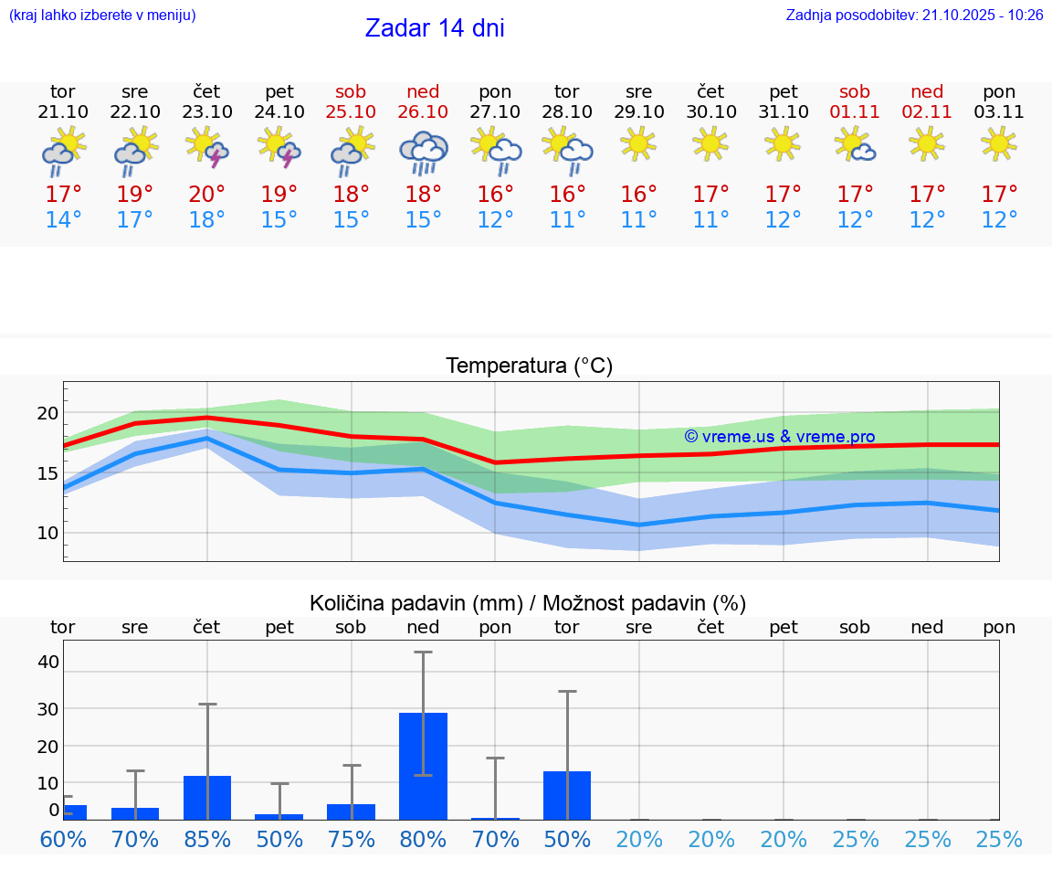 VREME 15 DNI Zadar