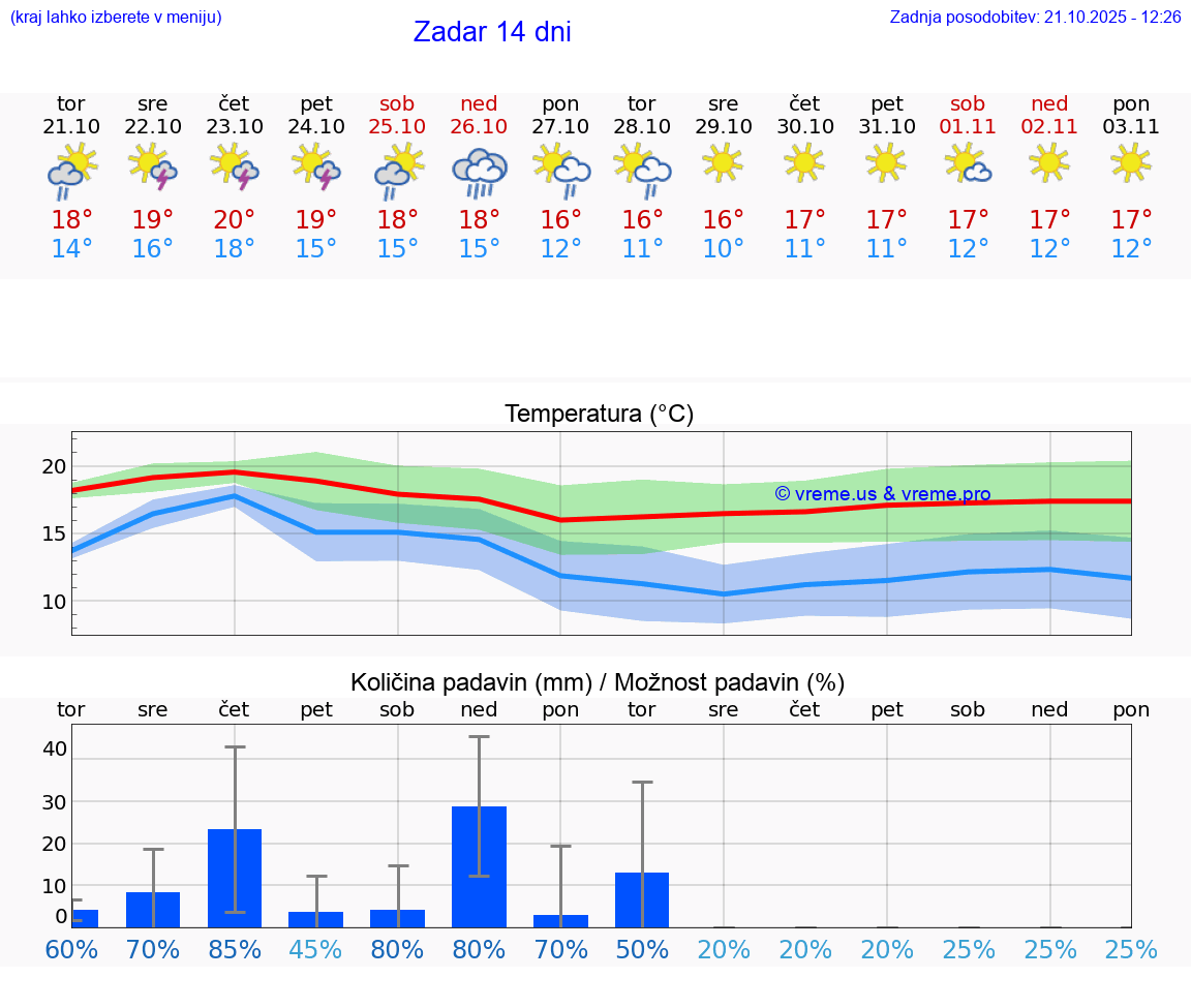 VREME 15 DNI Zadar