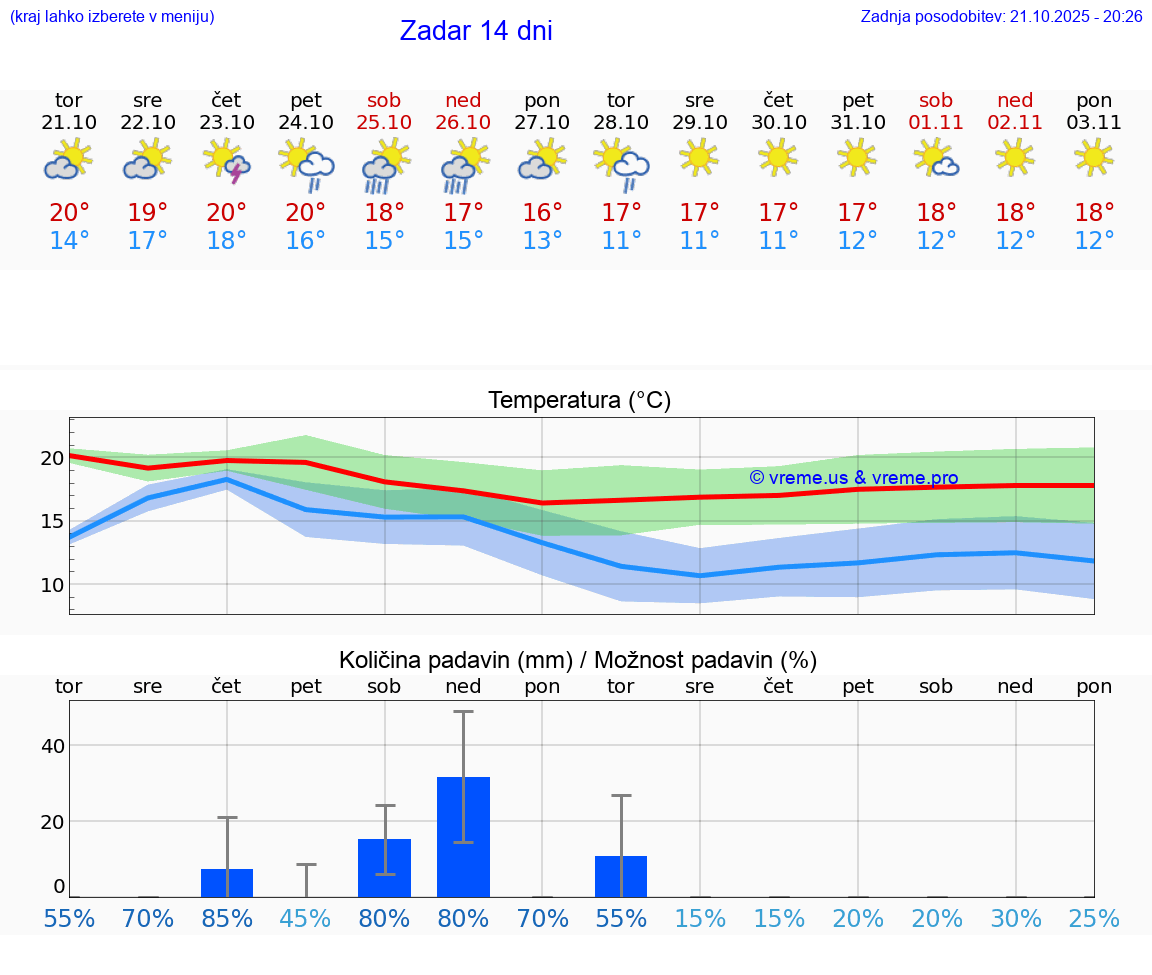 VREME 15 DNI Zadar