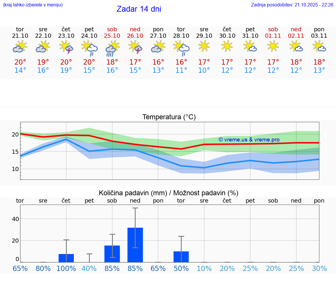 VREME 25 DNI Zadar