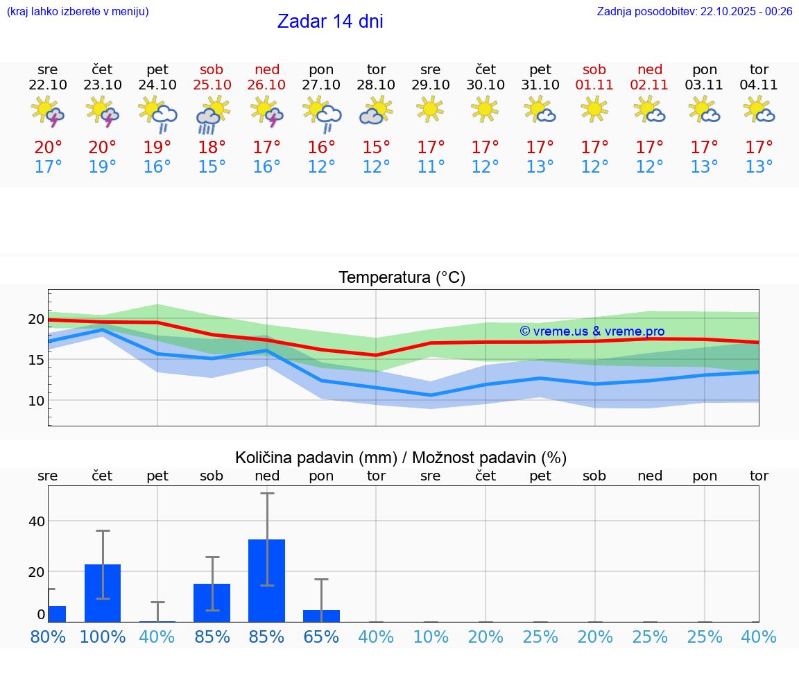 VREME 15 DNI Zadar