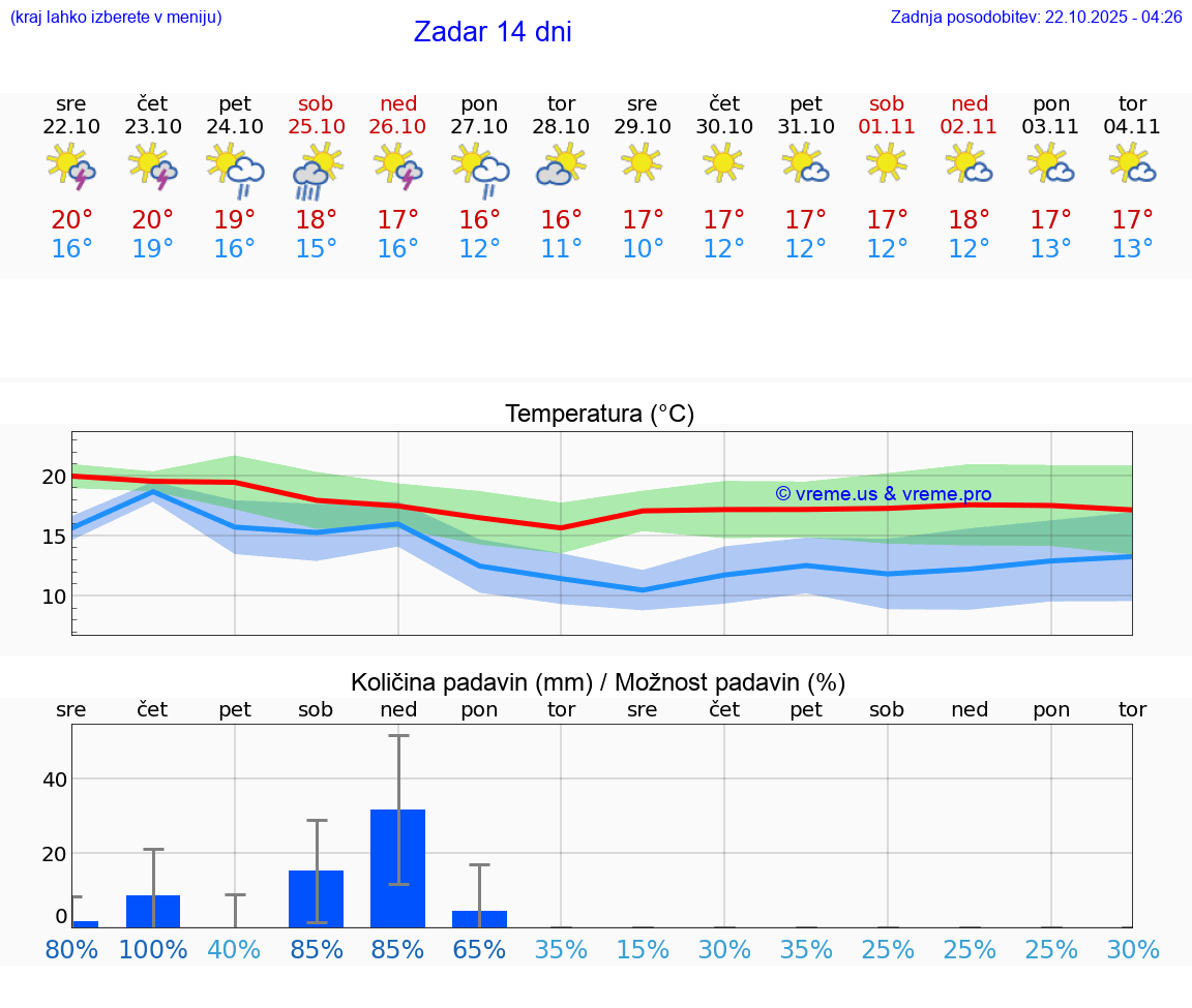 VREME 15 DNI Zadar