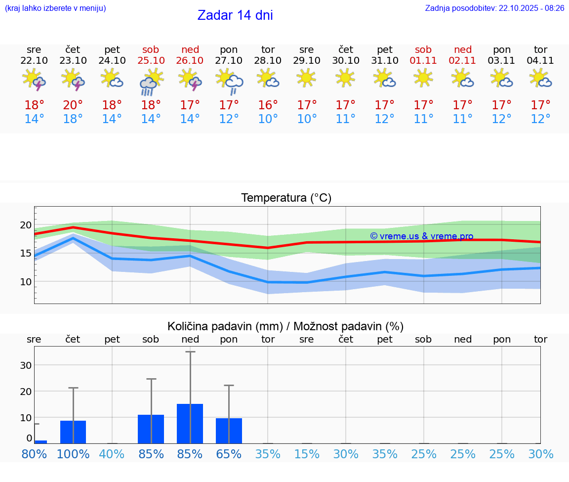 VREME 15 DNI Zadar