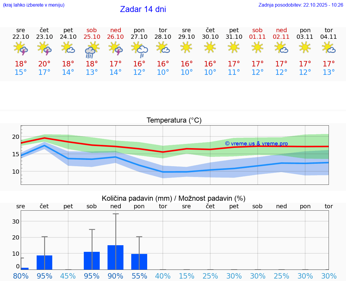 VREME 15 DNI Zadar