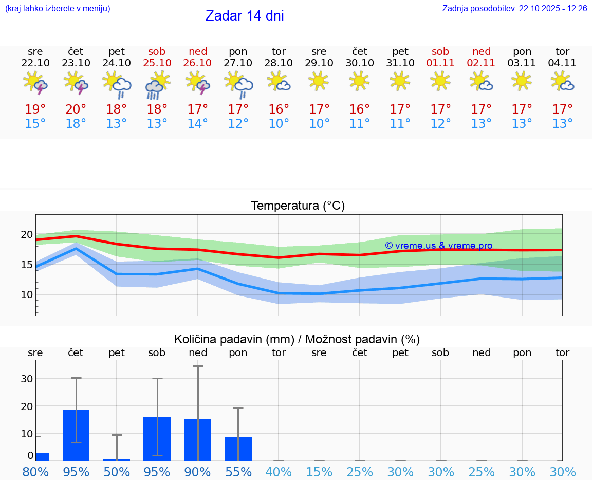VREME 25 DNI Zadar