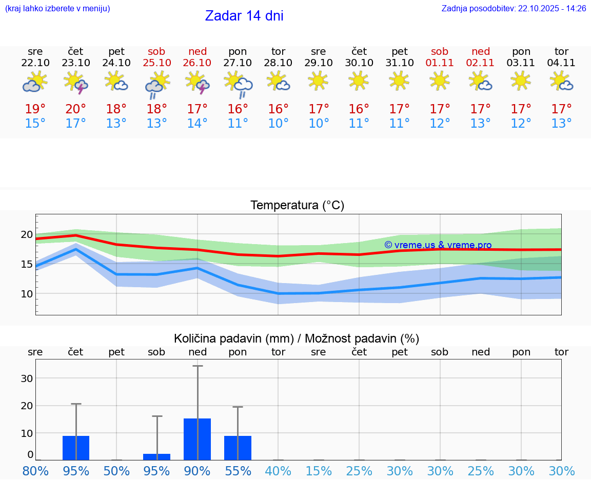 VREME 25 DNI Zadar