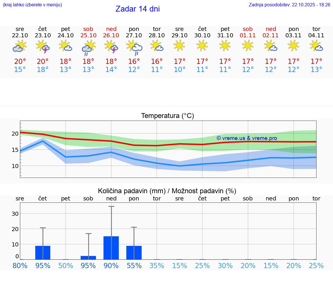 VREME 25 DNI Zadar