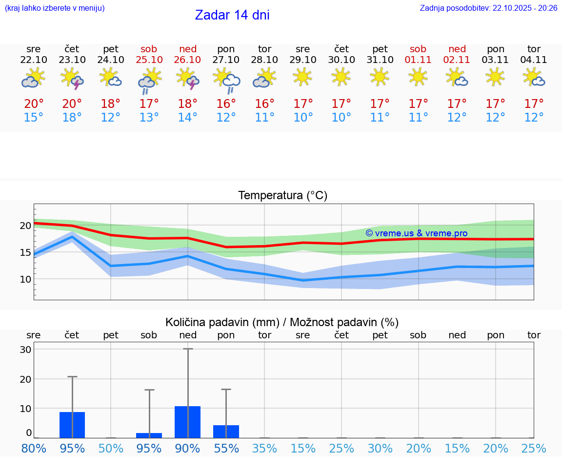 VREME 15 DNI Zadar