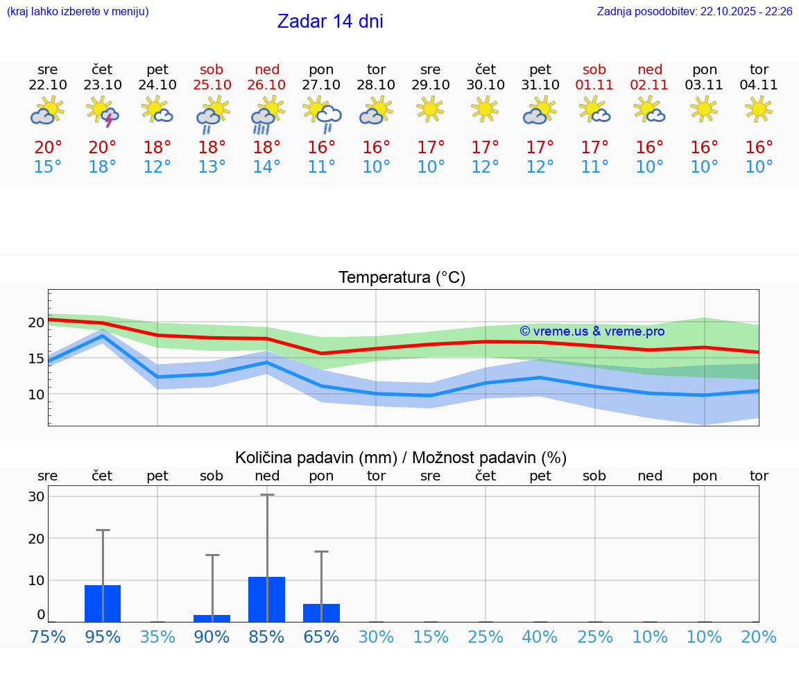 VREME 15 DNI Zadar