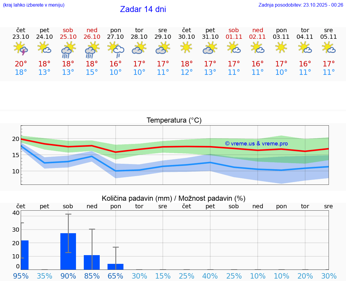 VREME 15 DNI Zadar
