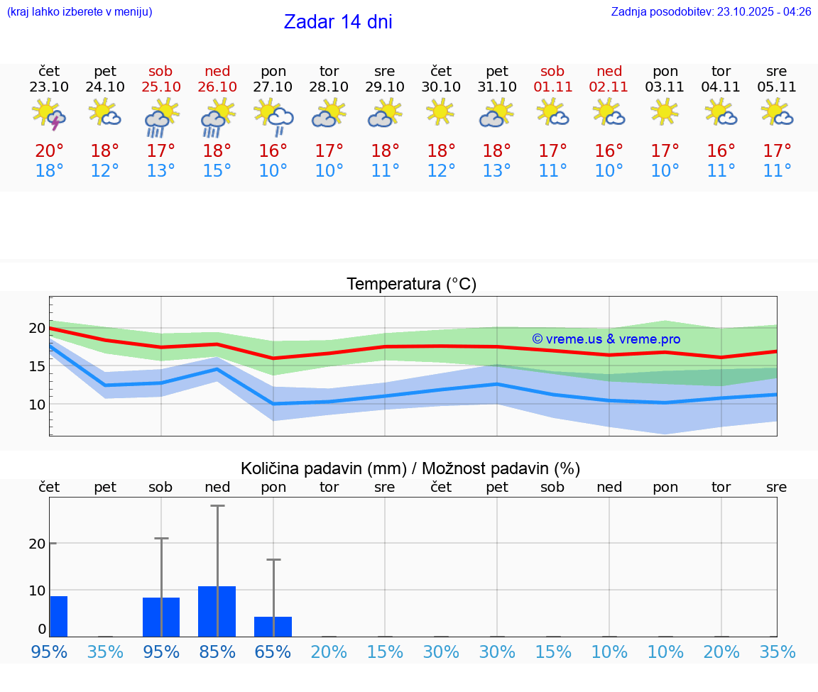 VREME 15 DNI Zadar