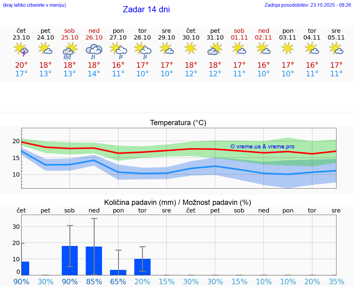 VREME 15 DNI Zadar