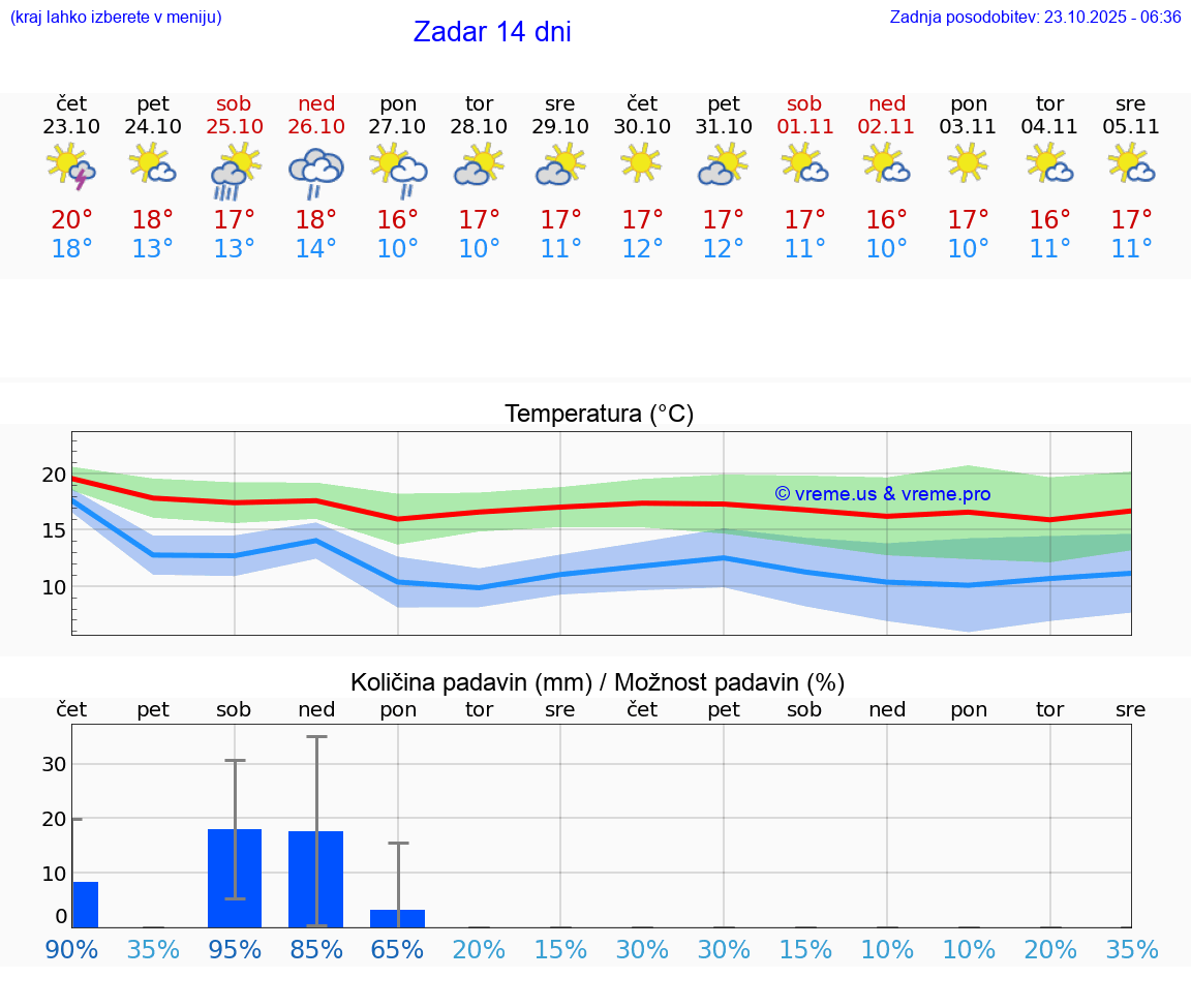 VREME 25 DNI Zadar