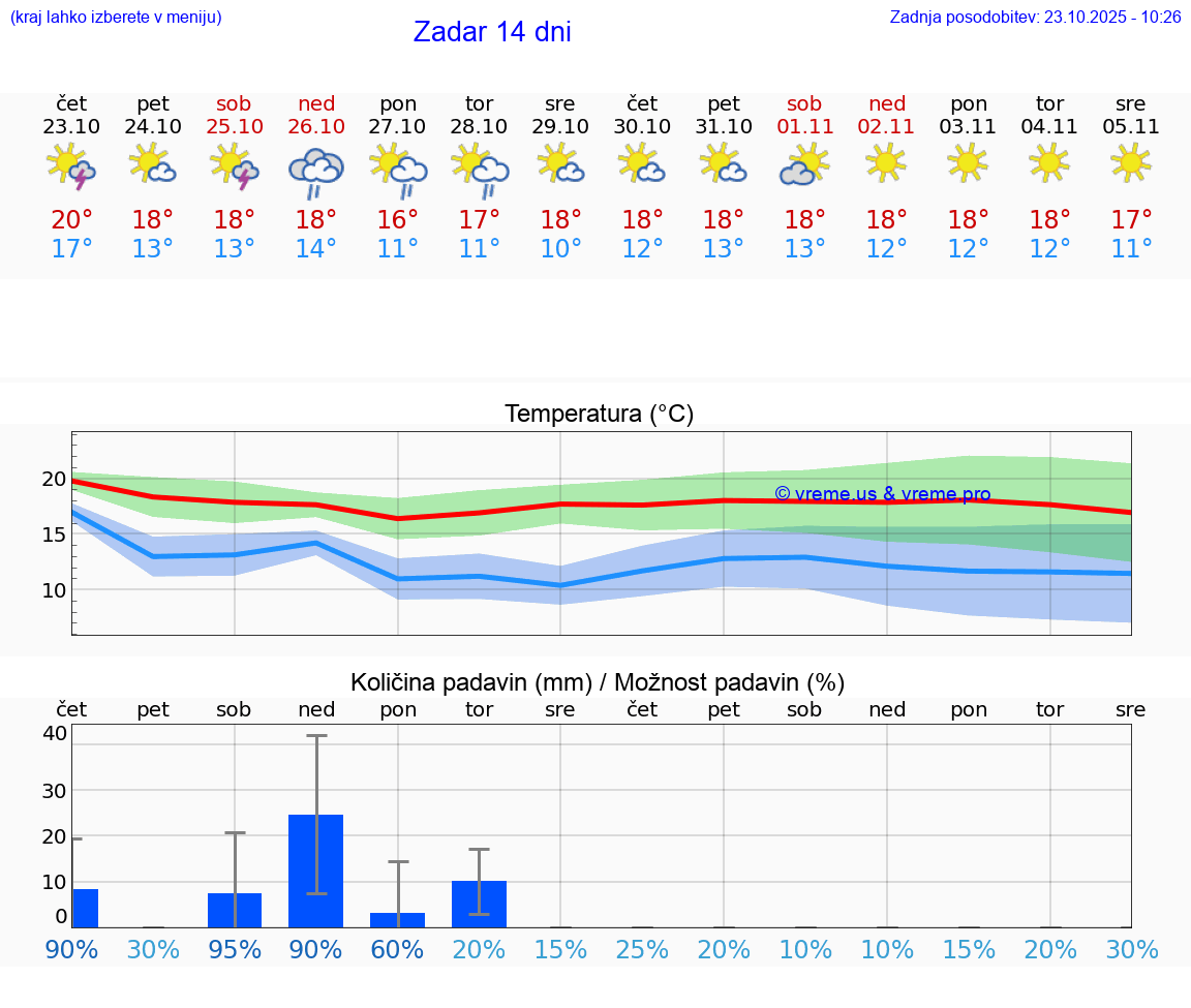 VREME 25 DNI Zadar