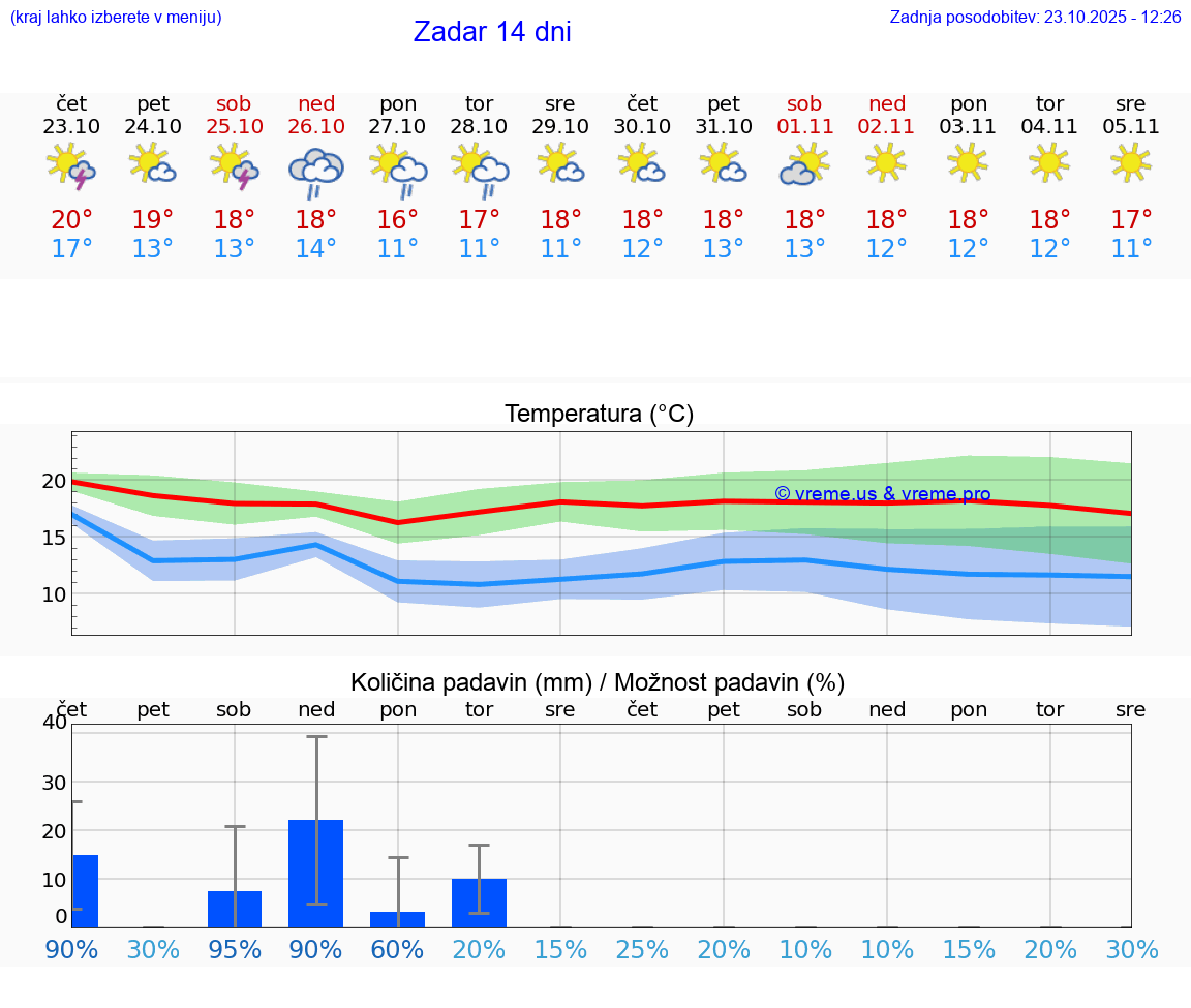 VREME 25 DNI Zadar
