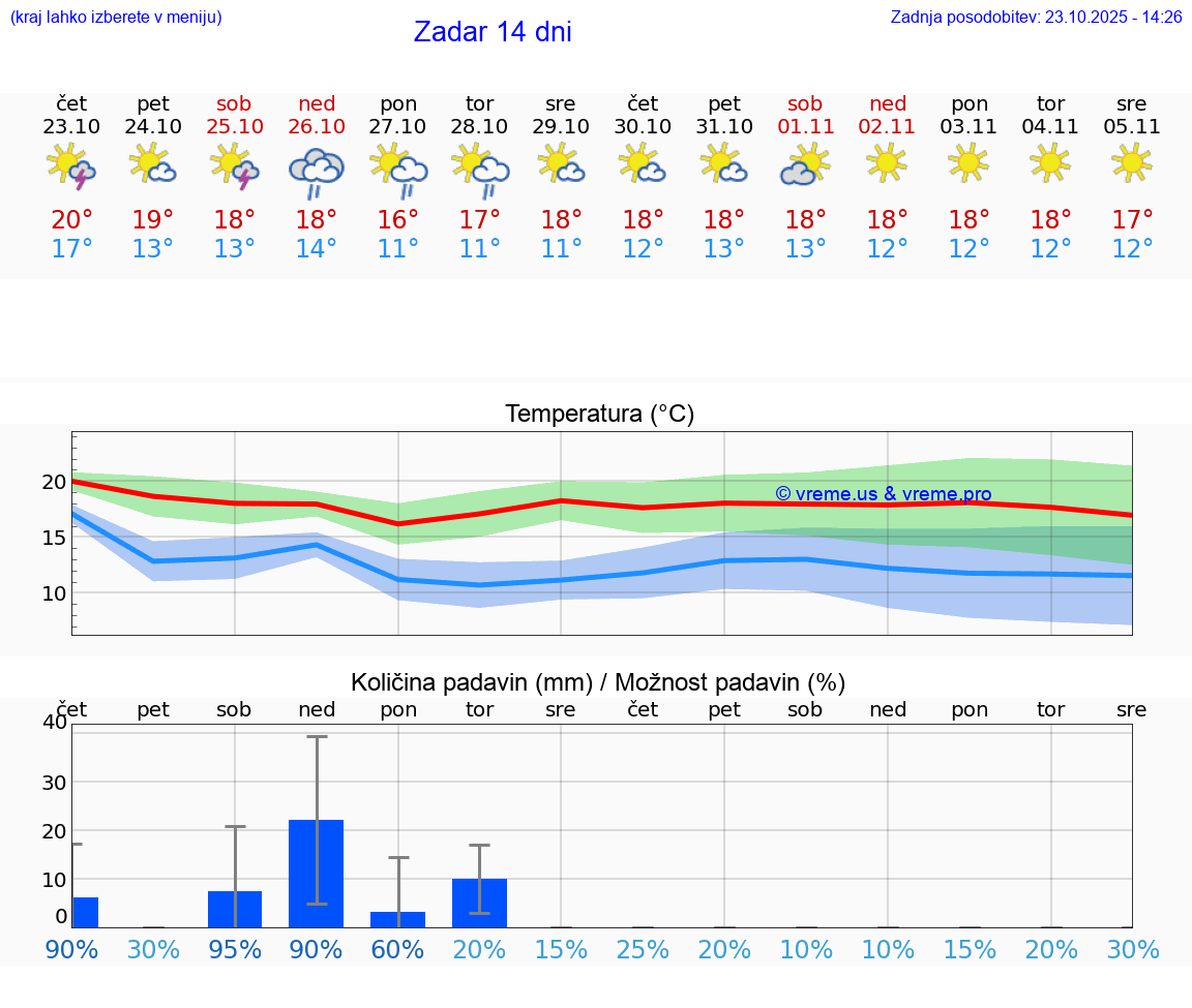 VREME 25 DNI Zadar