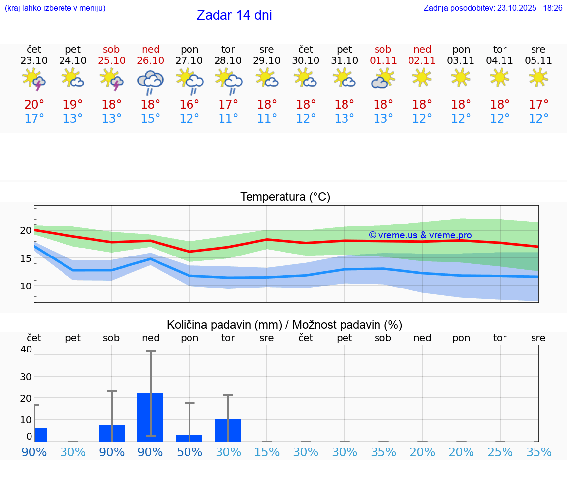 VREME 25 DNI Zadar