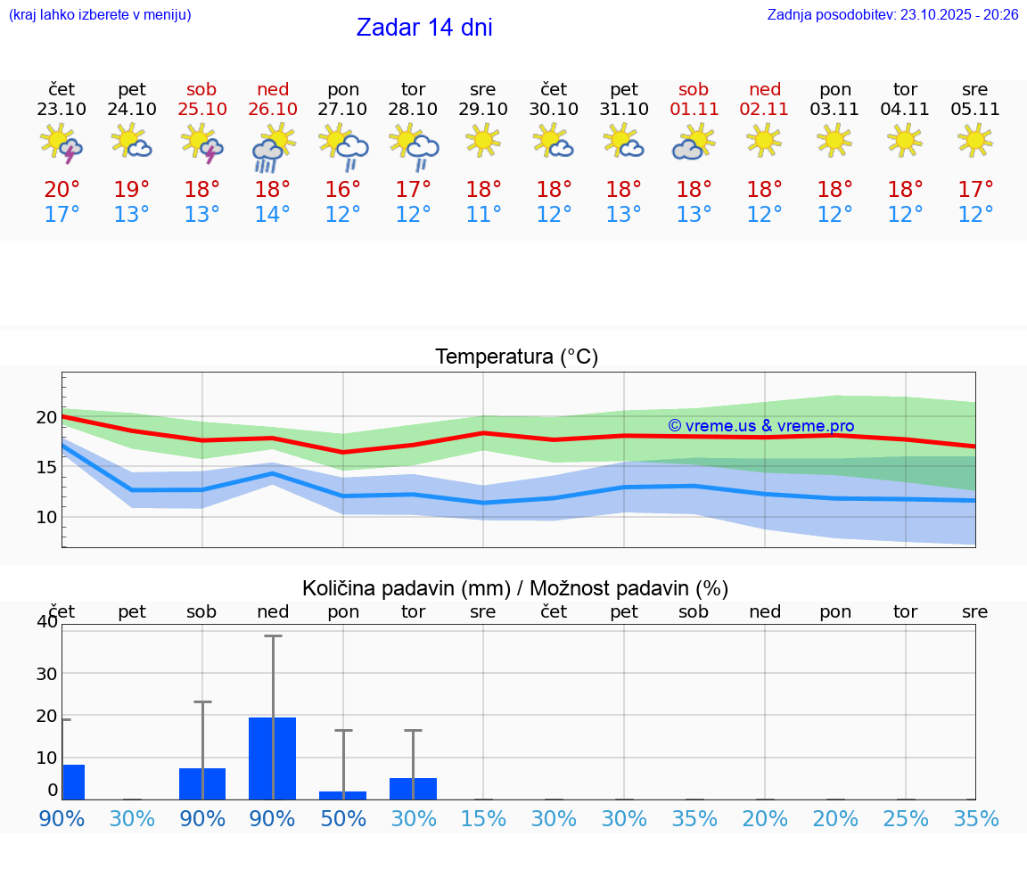 VREME 25 DNI Zadar