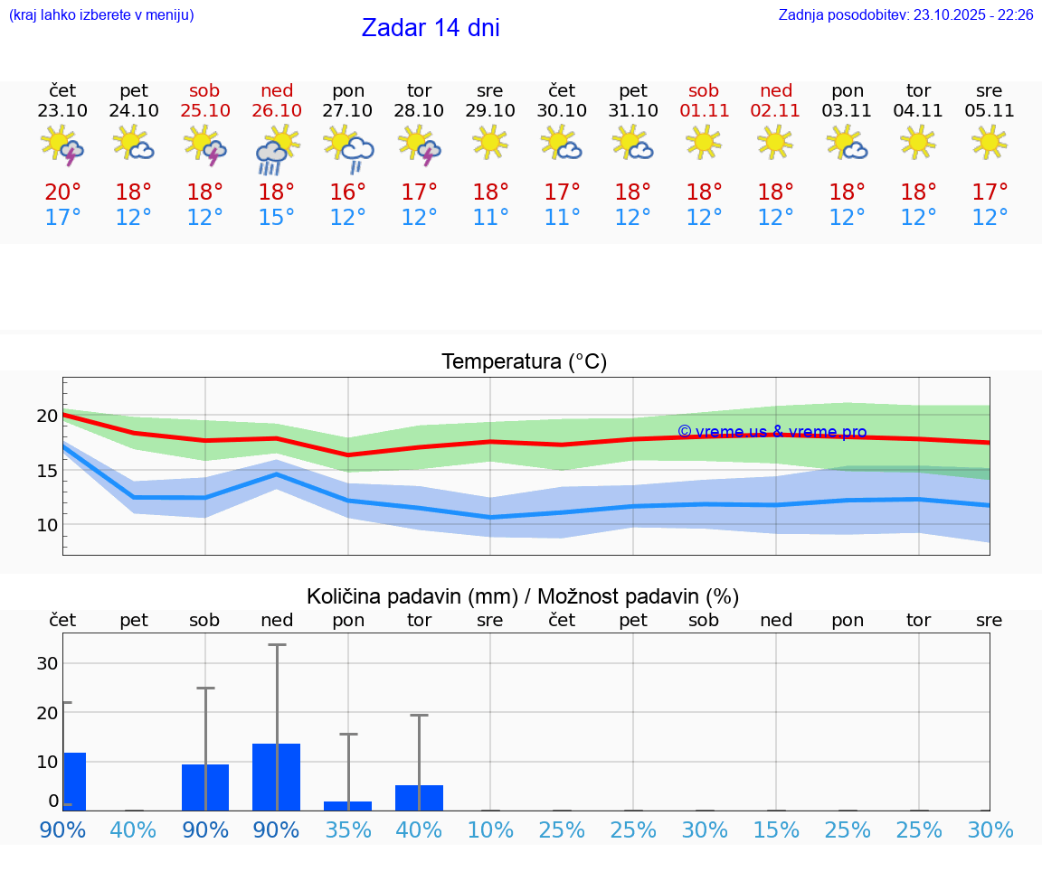 VREME 25 DNI Zadar