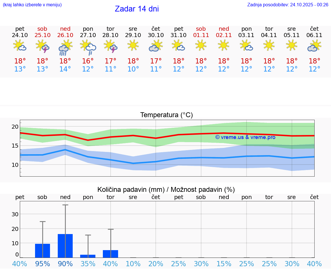 VREME 25 DNI Zadar