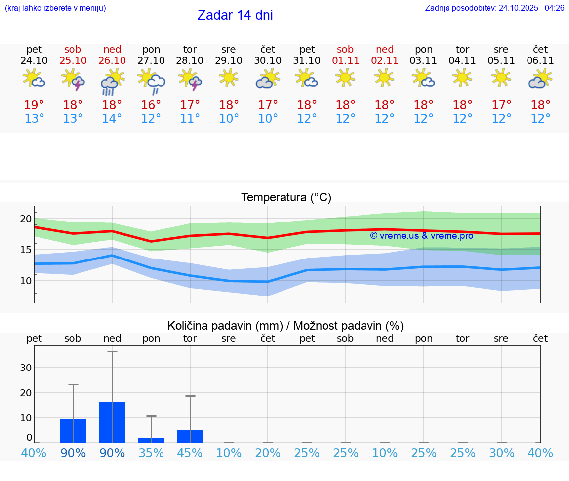 VREME 25 DNI Zadar