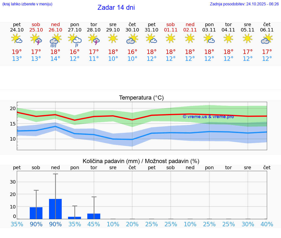 VREME 25 DNI Zadar