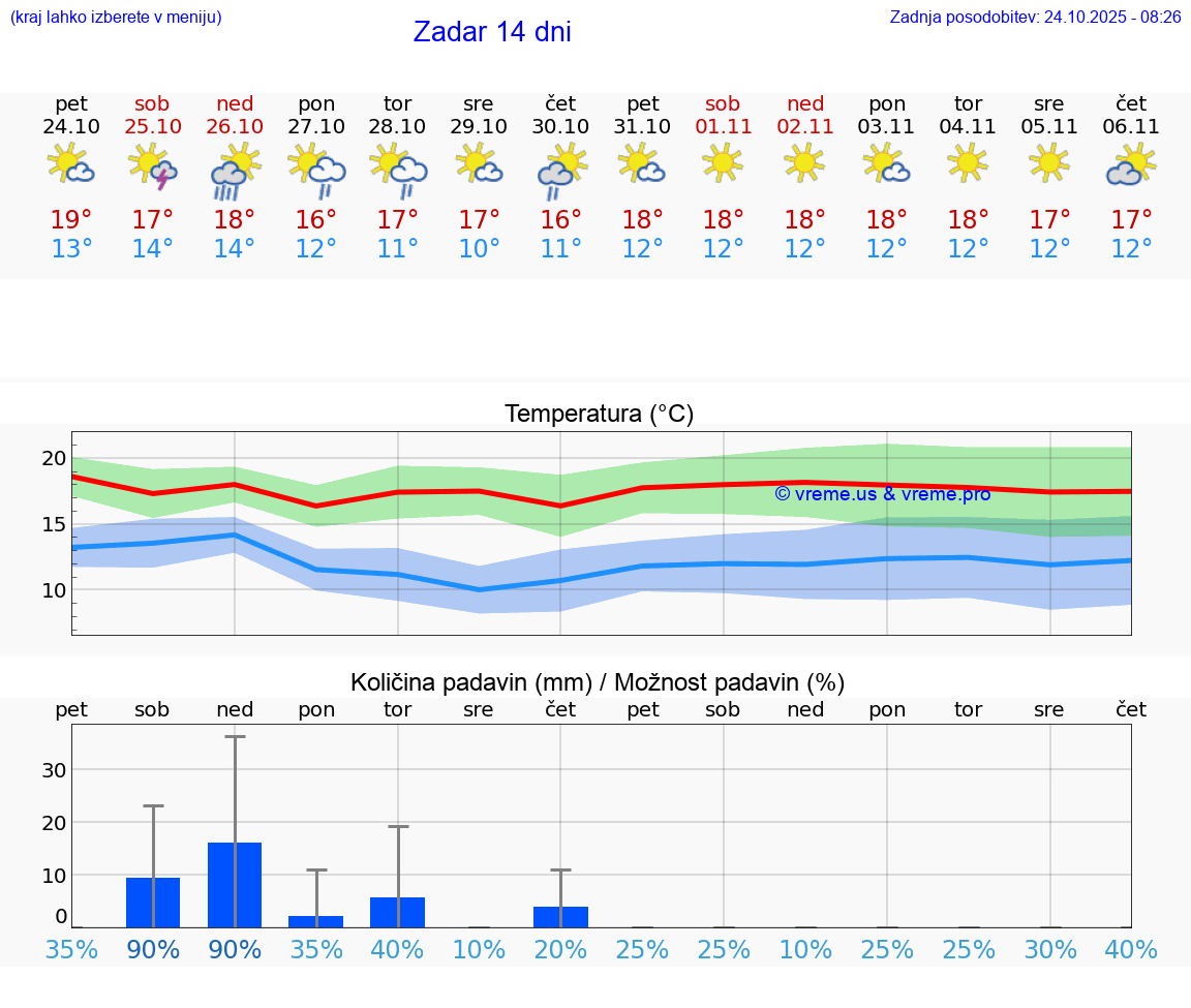 VREME 25 DNI Zadar