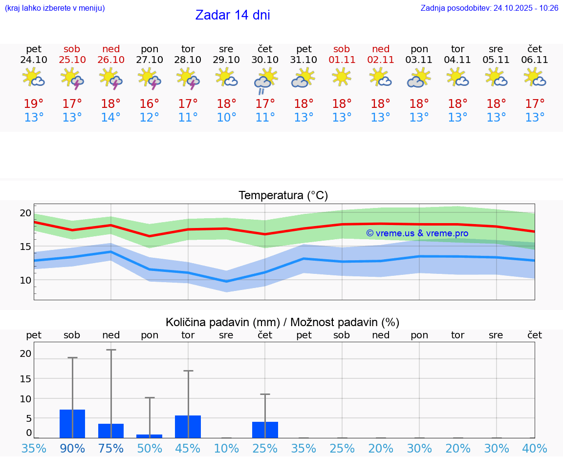 VREME 15 DNI Zadar