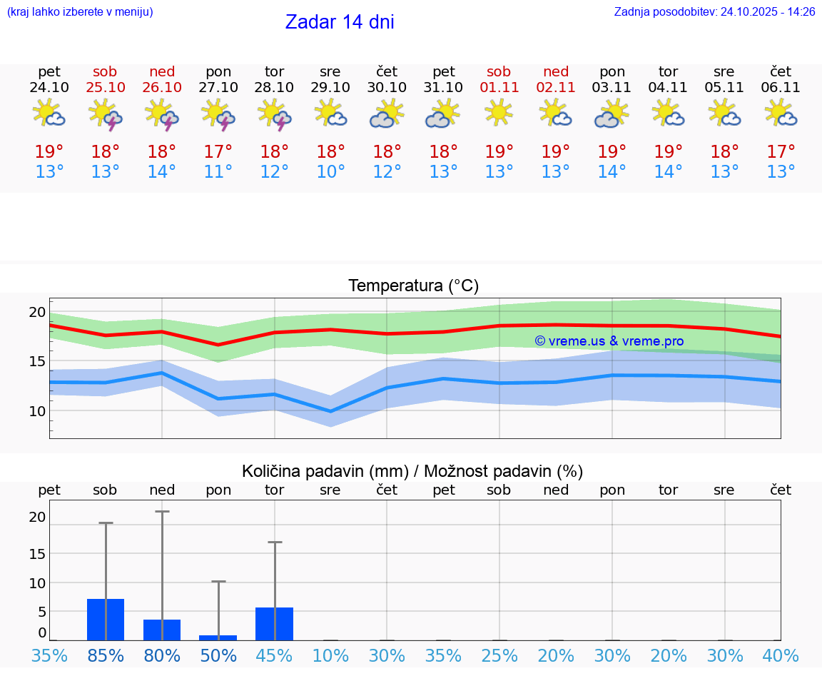 VREME 15 DNI Zadar