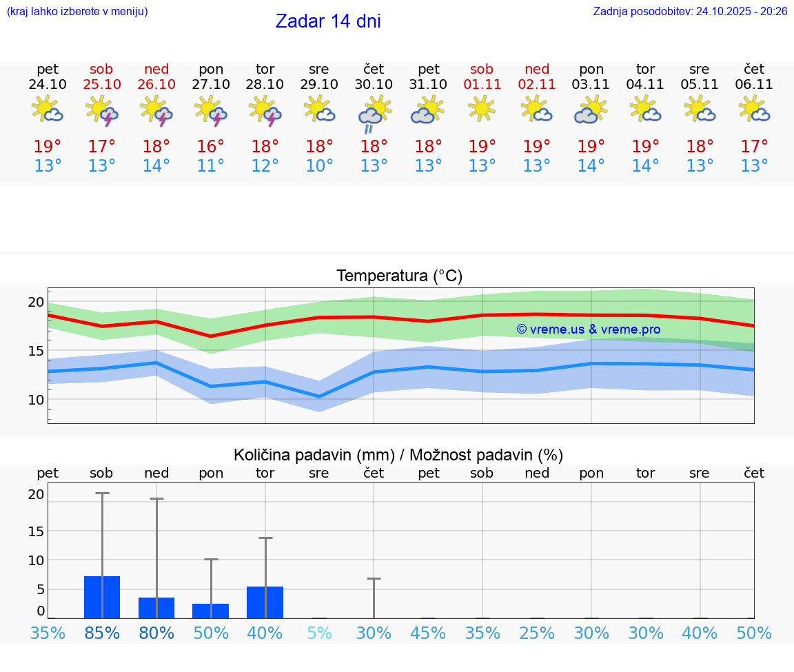 VREME 15 DNI Zadar