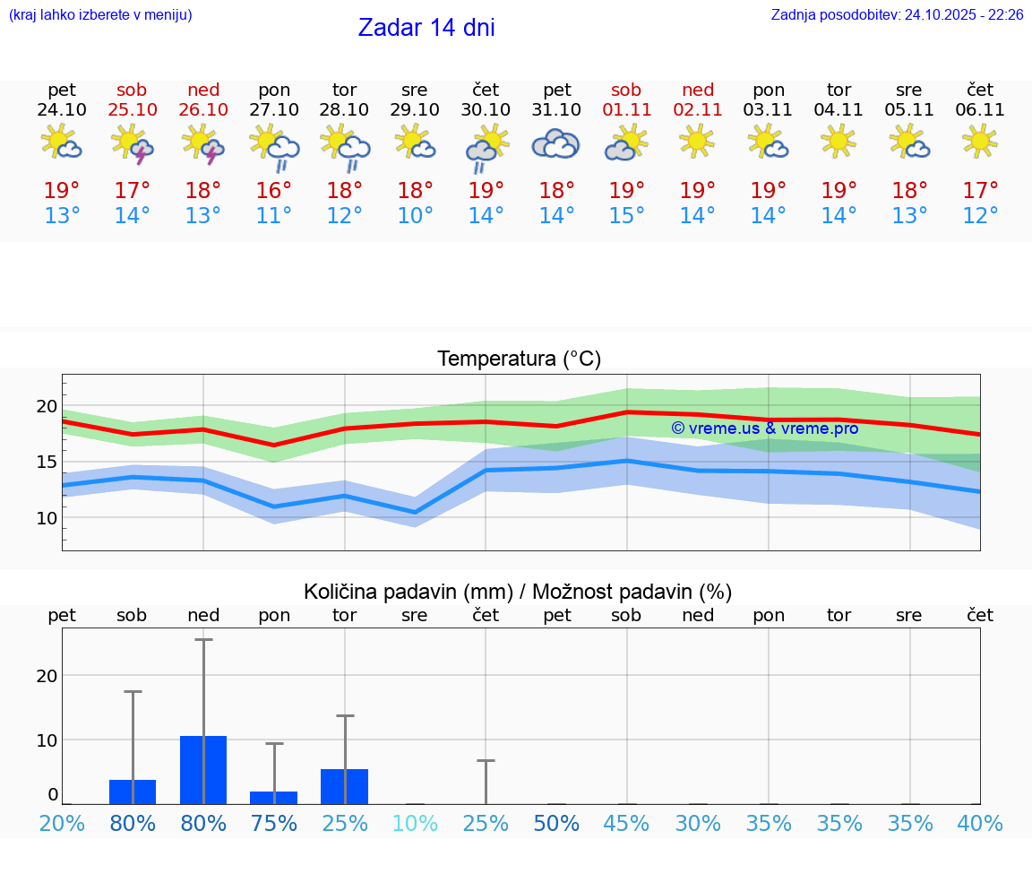 VREME 25 DNI Zadar