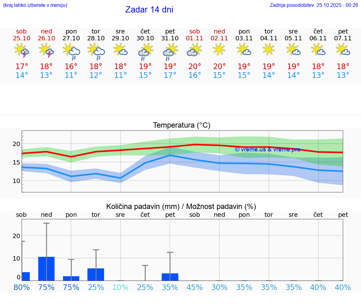 VREME 25 DNI Zadar