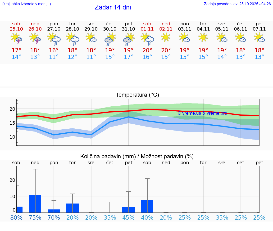 VREME 25 DNI Zadar