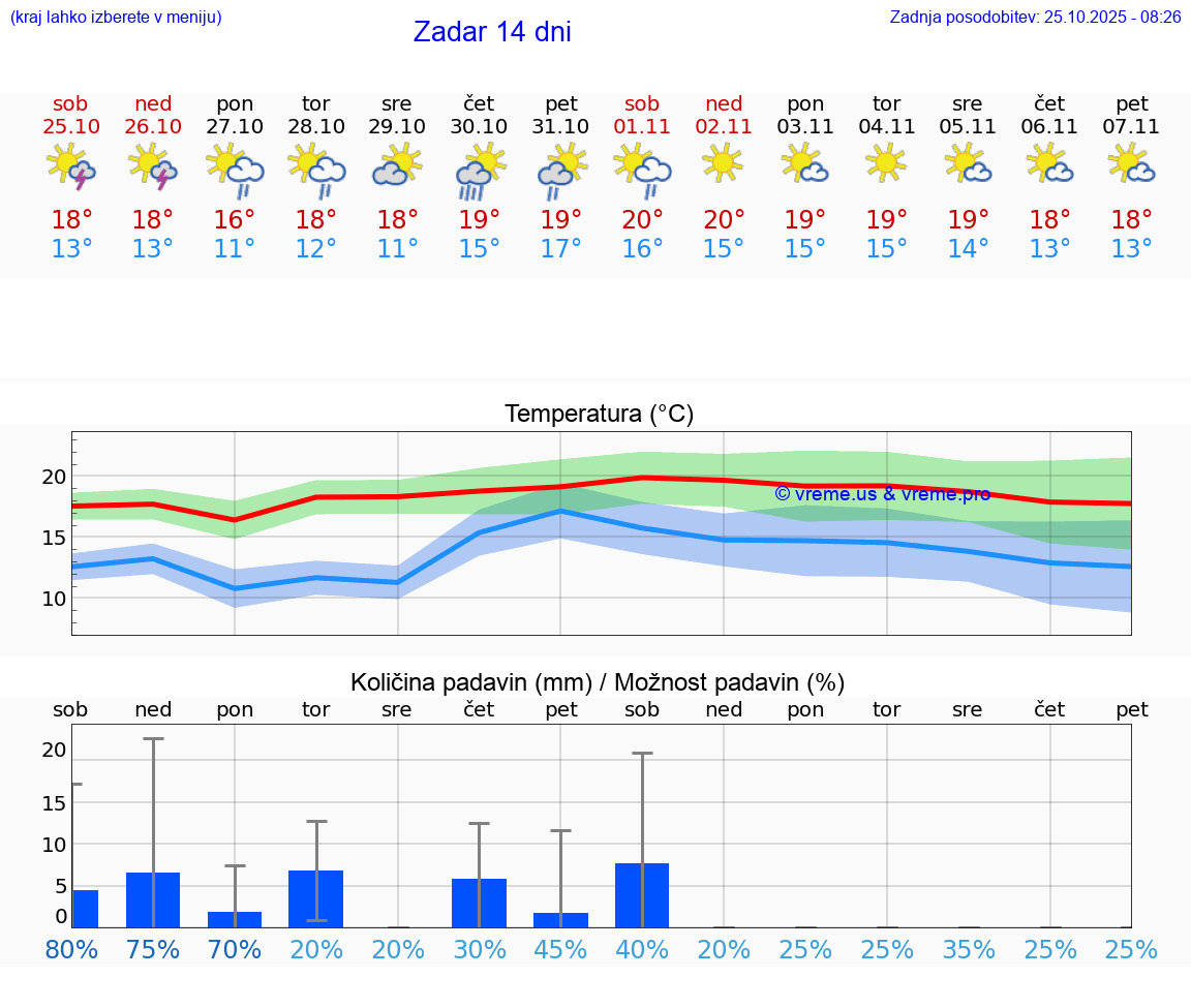 VREME 25 DNI Zadar