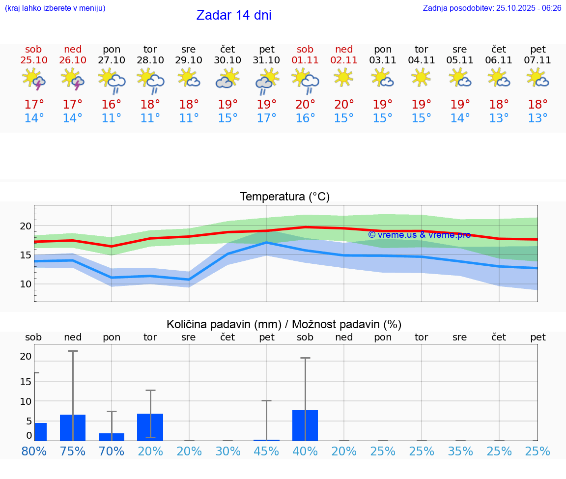 VREME 25 DNI Zadar