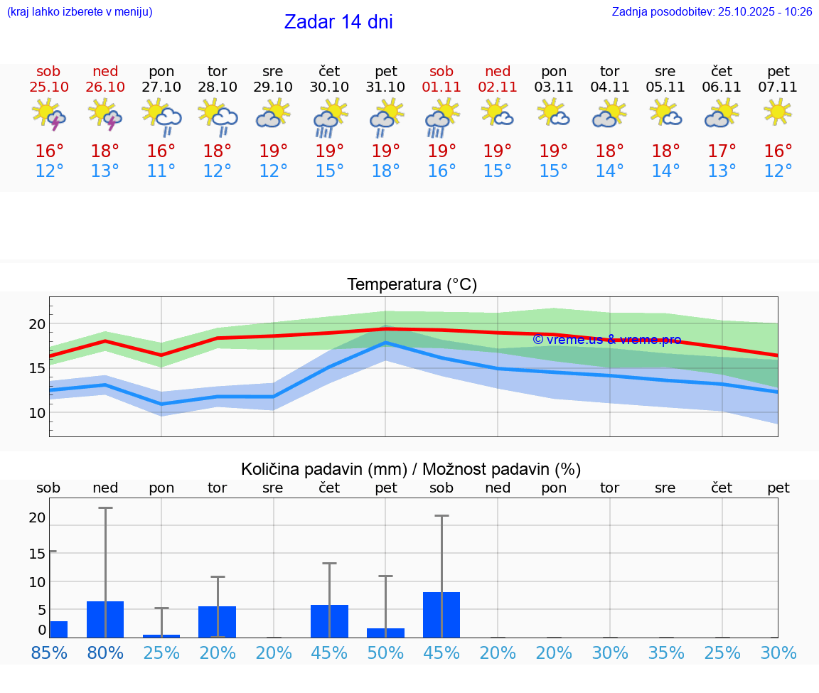 VREME 15 DNI Zadar