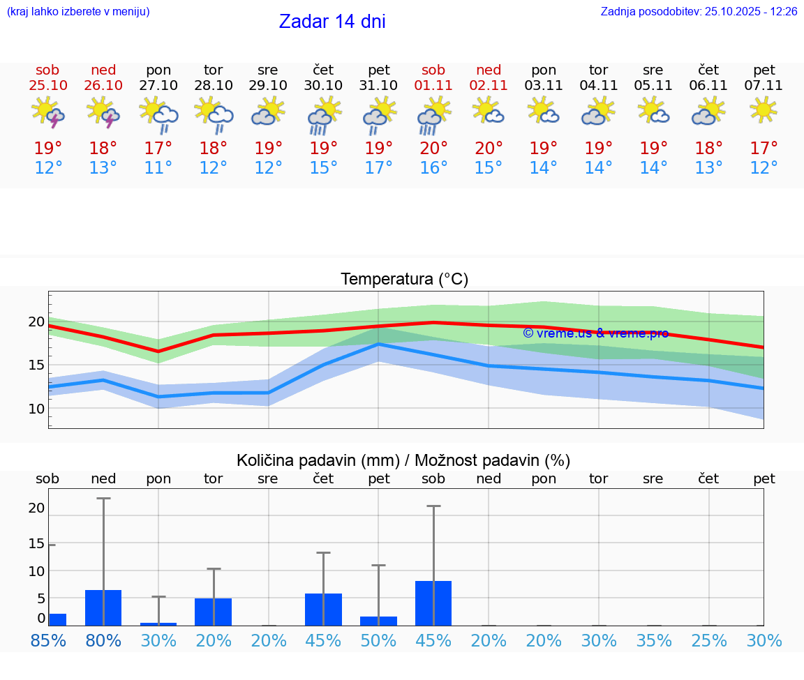 VREME 15 DNI Zadar