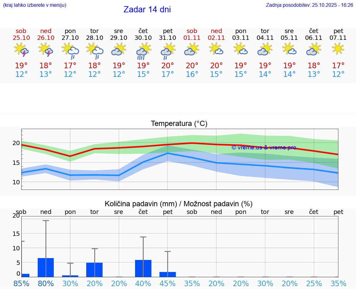 VREME 25 DNI Zadar