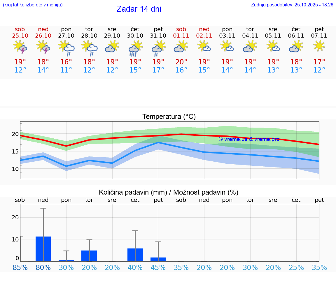 VREME 15 DNI Zadar