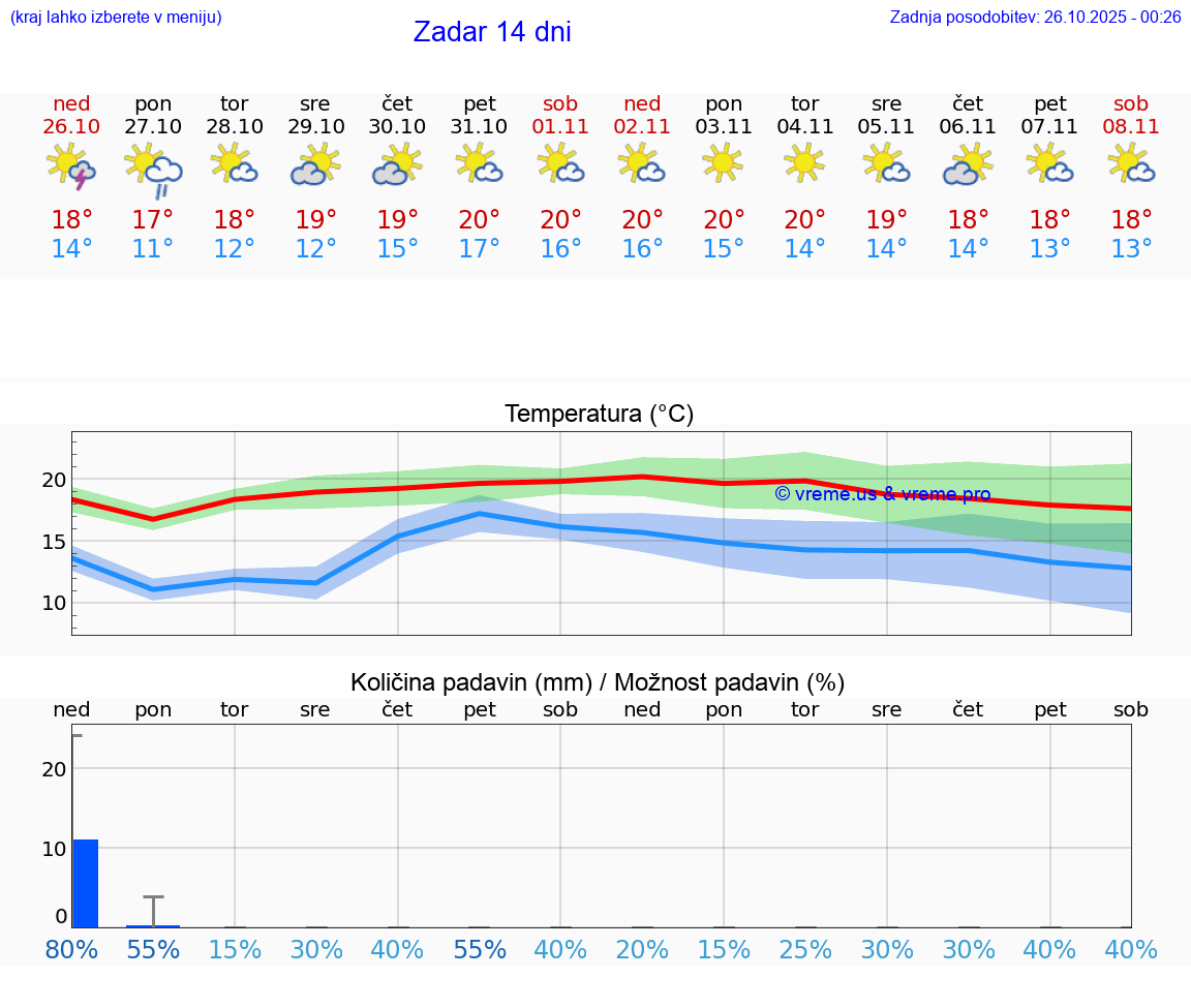 VREME 25 DNI Zadar